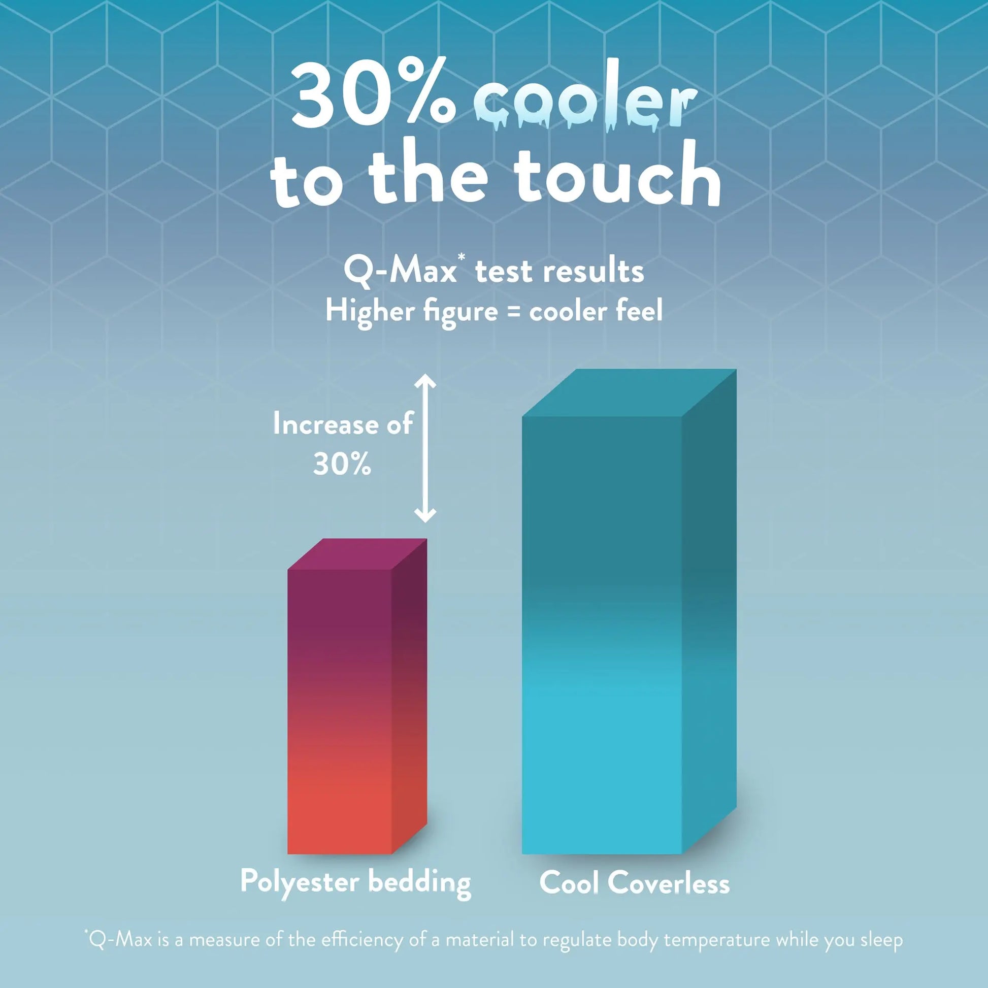 Cool Summer Bedding bundle Slumberdown